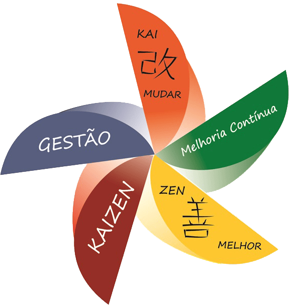 Gestão Kaizen