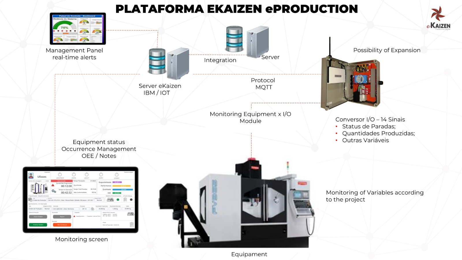 Integração de equipamento industrial, conversor de sinais, servidor e painéis de monitoramento